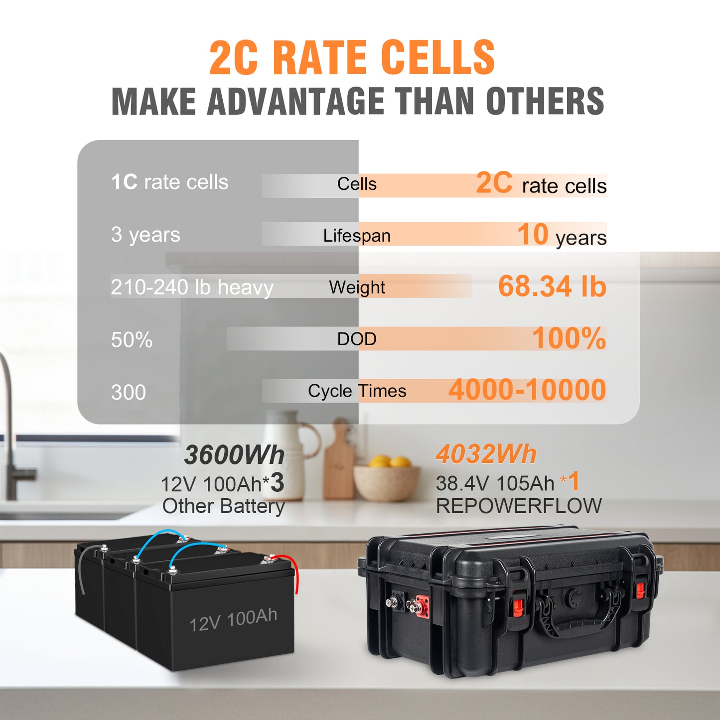 Repower Flow 36V 105Ah Bluetooth Lithium Battery