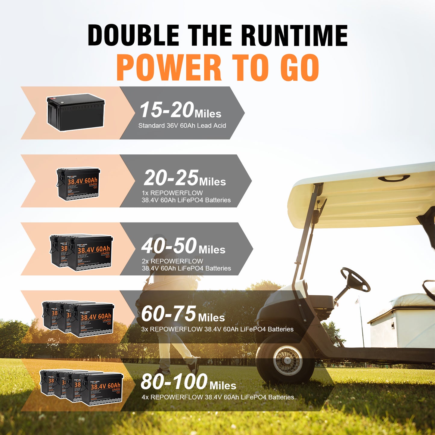 Repower Flow 36V 60Ah Lithium Golf Cart Battery with 20A Charger