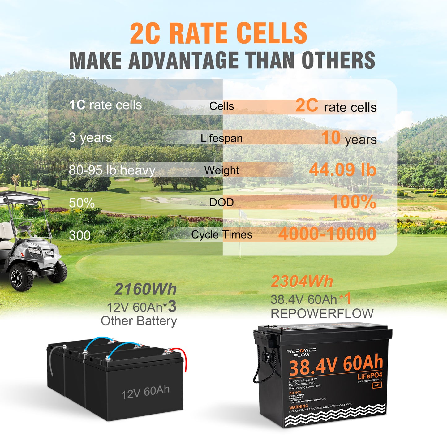 Repower Flow 36V 60Ah Lithium Golf Cart Battery with 20A Charger
