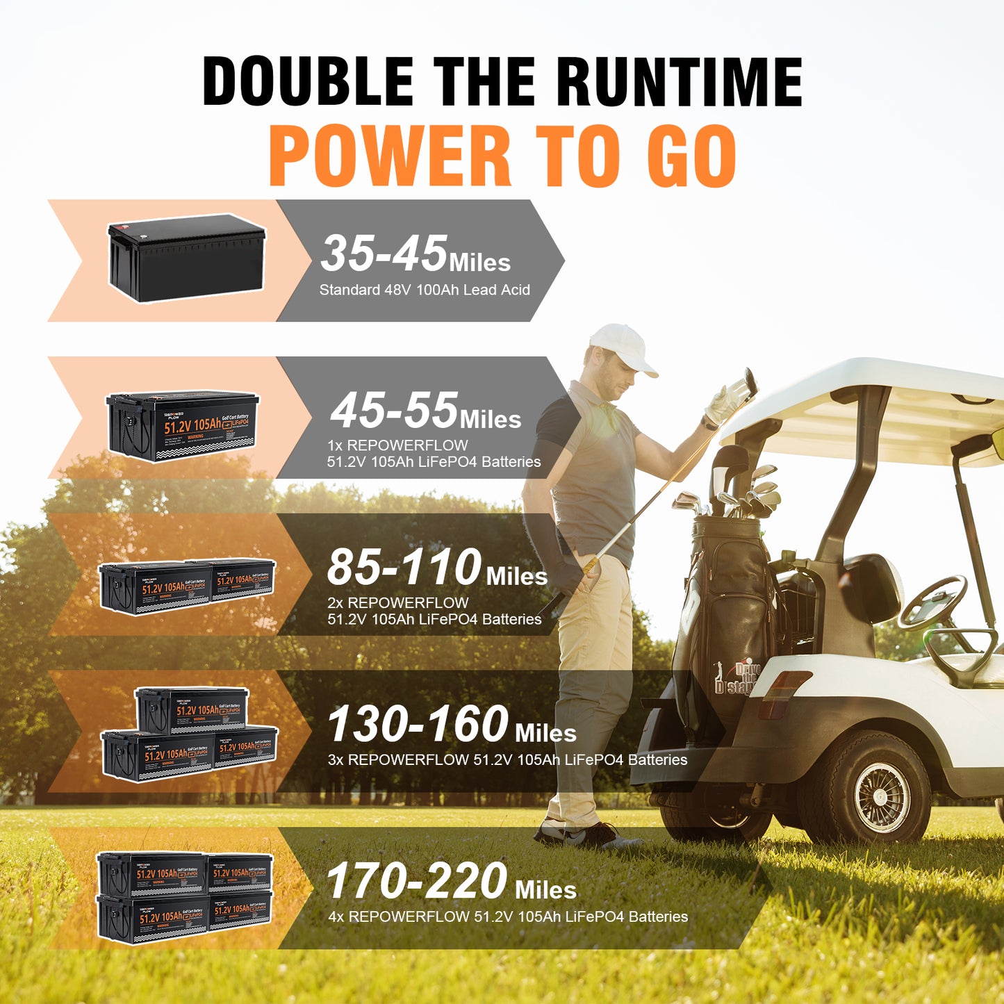 Repower Flow 48V 105Ah Lithium Battery for Golf Cart with 20A Charger