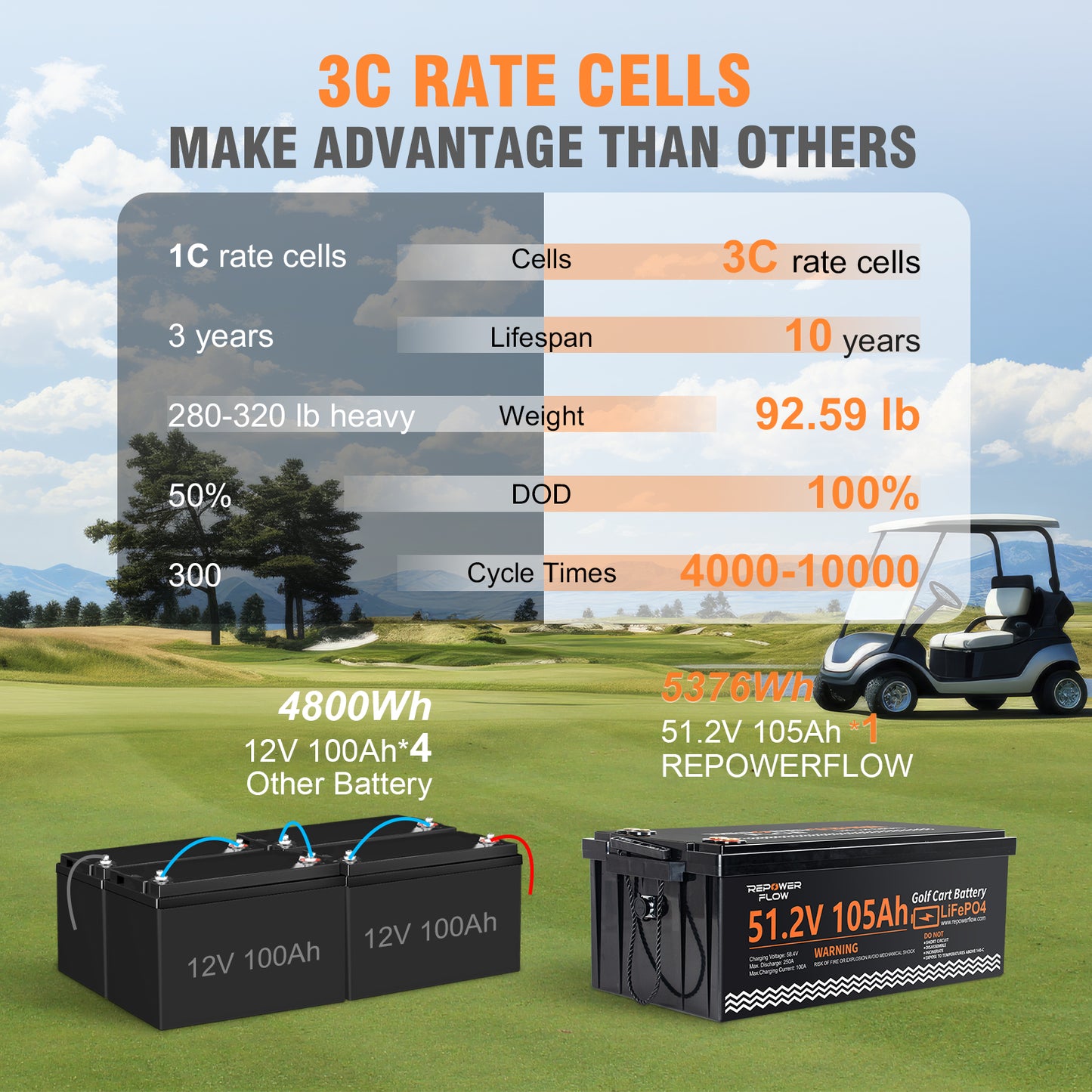 Repower Flow 48V 105Ah Lithium Battery for Golf Cart with 20A Charger