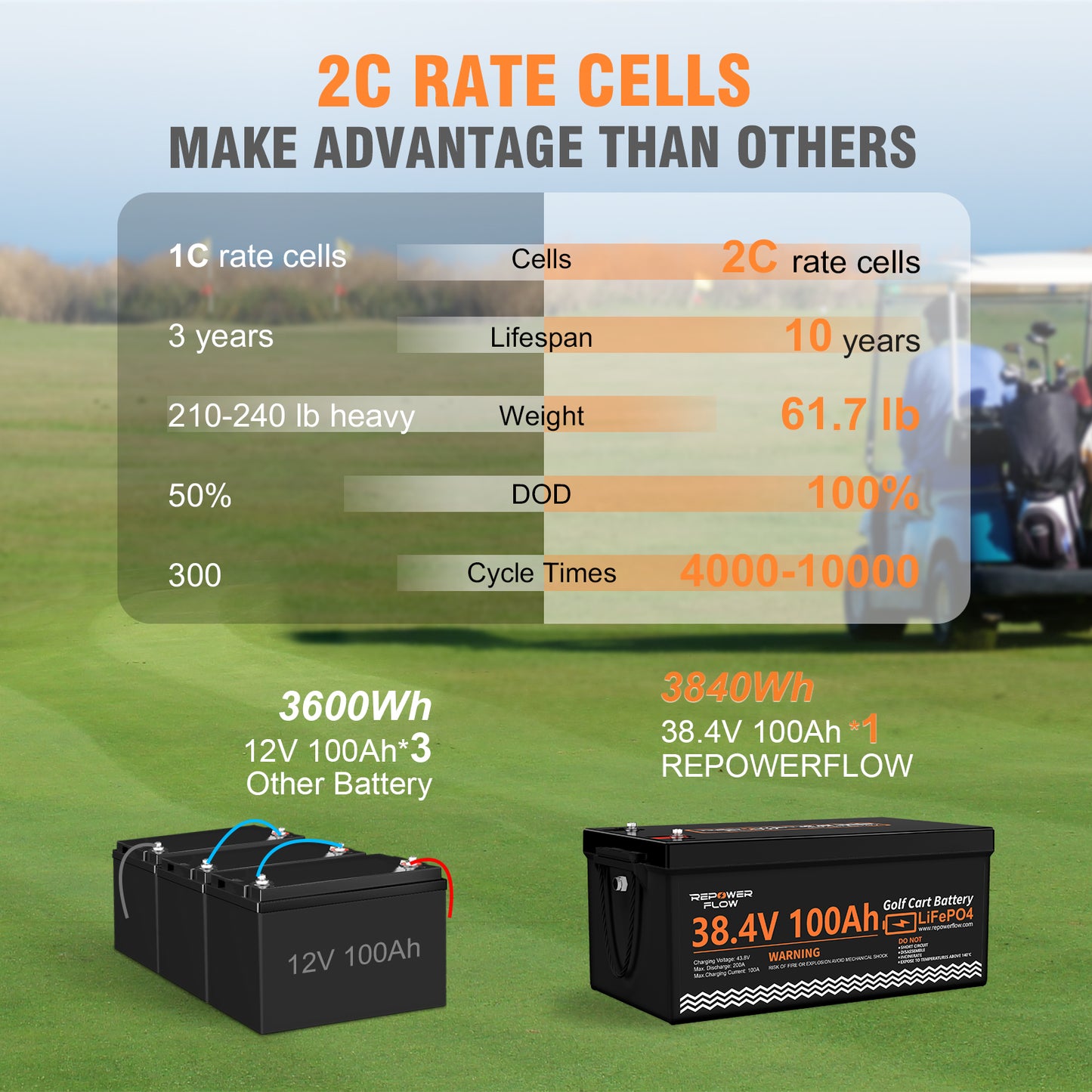 Repower Flow 36V 100Ah LiFePO4 Golf Cart Battery